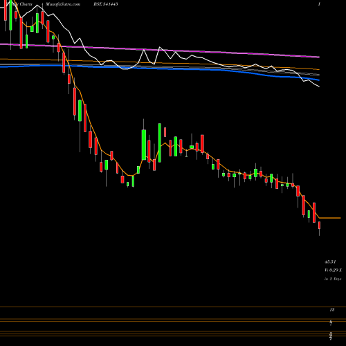 Weekly charts share 541445 WAA BSE Stock exchange 