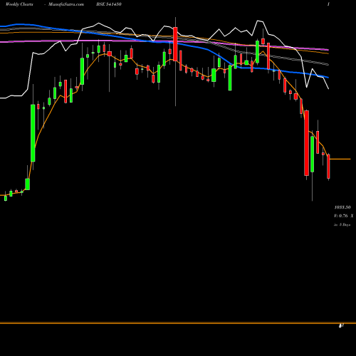 Weekly charts share 541450 ADANIGREEN BSE Stock exchange 