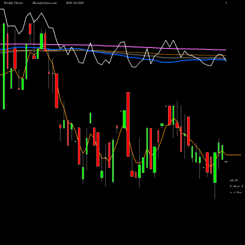 Weekly charts share 541503 UNICK BSE Stock exchange 