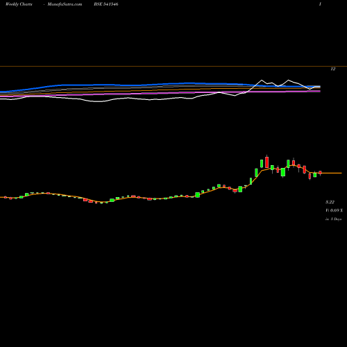 Weekly charts share 541546 GAYAHWS BSE Stock exchange 