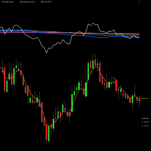 Weekly charts share 541557 FINEORG BSE Stock exchange 