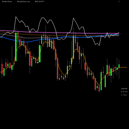 Weekly charts share 541557 FINEORG BSE Stock exchange 