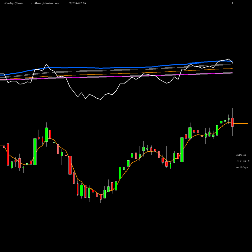 Weekly charts share 541578 VARROC BSE Stock exchange 