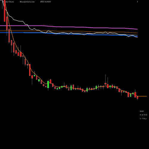 Weekly charts share 541601 RAJNISH BSE Stock exchange 