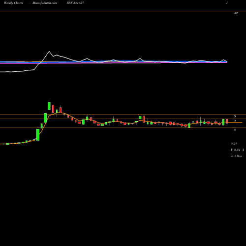 Weekly charts share 541627 HITECHWIND BSE Stock exchange 
