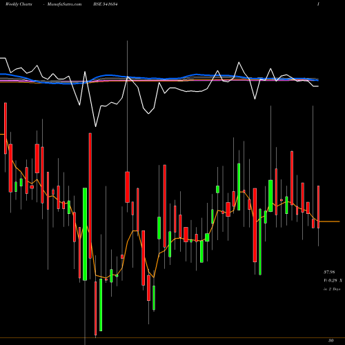 Weekly charts share 541634 RAWEDGE BSE Stock exchange 