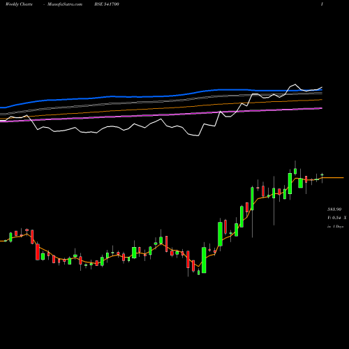Weekly charts share 541700 TCNSBRANDS BSE Stock exchange 