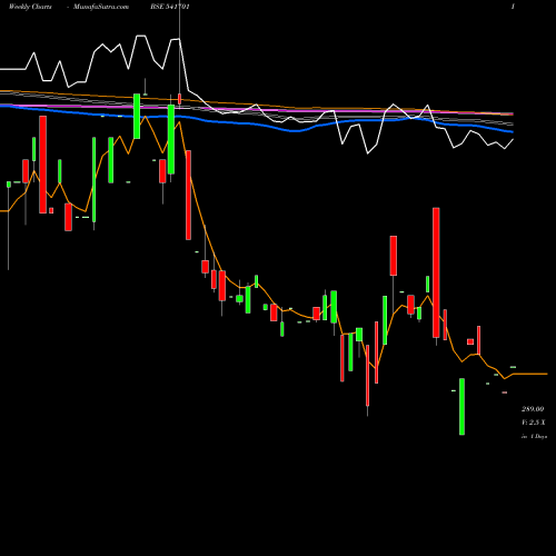 Weekly charts share 541701 SUPERSHAKT BSE Stock exchange 