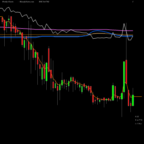 Weekly charts share 541702 ASHNI BSE Stock exchange 
