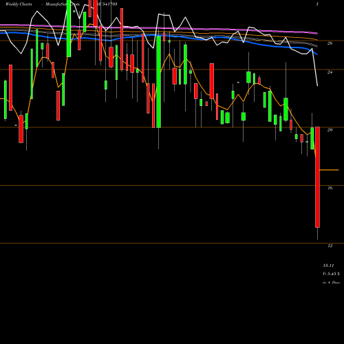 Weekly charts share 541703 GFIL BSE Stock exchange 