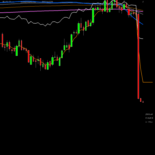 Weekly charts share 541729 HDFCAMC BSE Stock exchange 