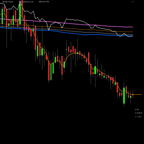 Weekly charts share 541735 VIVANTA BSE Stock exchange 