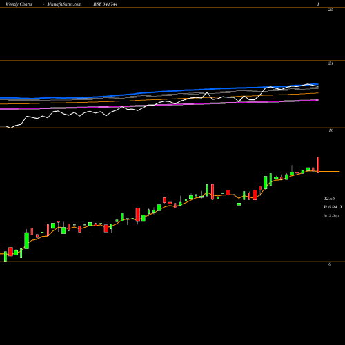 Weekly charts share 541744 TVF2G BSE Stock exchange 