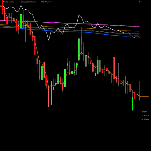 Weekly charts share 541778 DEEP BSE Stock exchange 