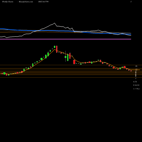 Weekly charts share 541799 SMEL BSE Stock exchange 