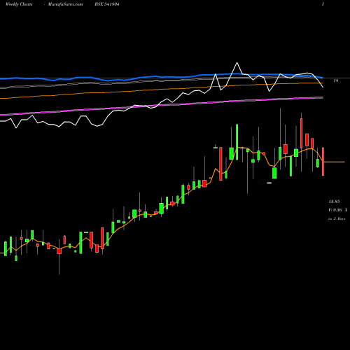 Weekly charts share 541804 IPRU3168 BSE Stock exchange 