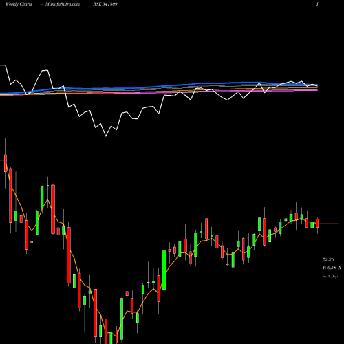 Weekly charts share 541809 ICICINXT50 BSE Stock exchange 