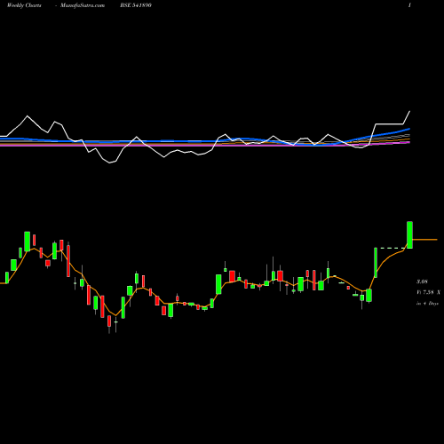 Weekly charts share 541890 SPACEINCUBA BSE Stock exchange 