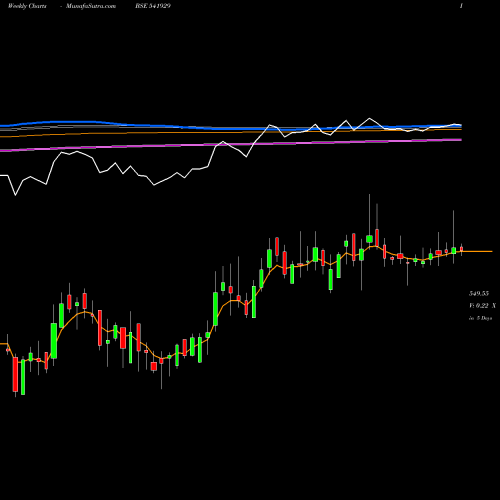 Weekly charts share 541929 SGIL BSE Stock exchange 