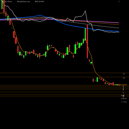 Weekly charts share 541945 RANJEET BSE Stock exchange 