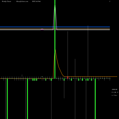 Weekly charts share 541946 ICICILIQ BSE Stock exchange 