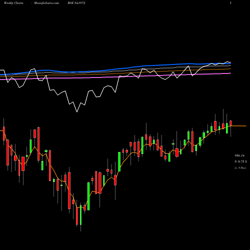 Weekly charts share 541972 SETFSN50 BSE Stock exchange 