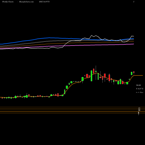 Weekly charts share 541973 MACH BSE Stock exchange 