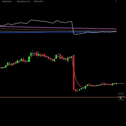 Weekly charts share 541974 MANORAMA BSE Stock exchange 