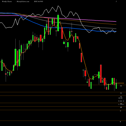 Weekly charts share 541983 INNOVATIVE BSE Stock exchange 