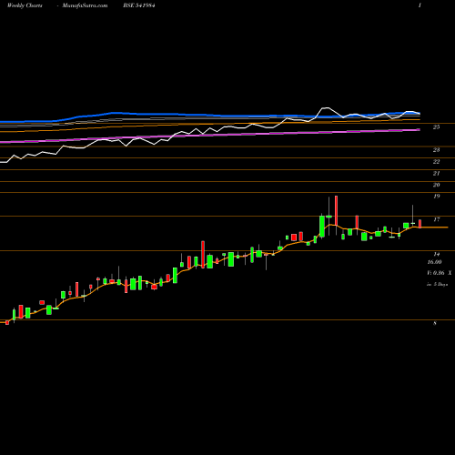 Weekly charts share 541984 NIOSAG BSE Stock exchange 