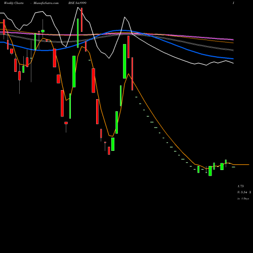 Weekly charts share 541999 GENERAAGRI BSE Stock exchange 