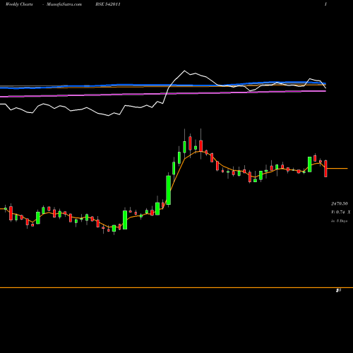 Weekly charts share 542011 GRSE BSE Stock exchange 