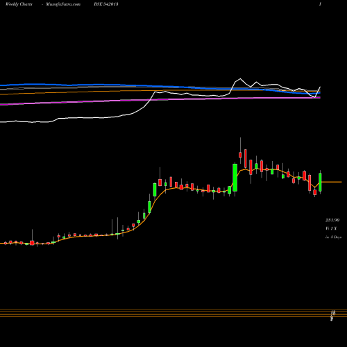 Weekly charts share 542013 DOLFIN BSE Stock exchange 