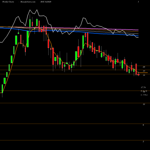 Weekly charts share 542020 AKI BSE Stock exchange 