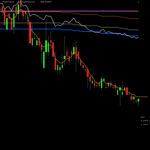 Weekly charts share 542025 SUNRETAIL BSE Stock exchange 