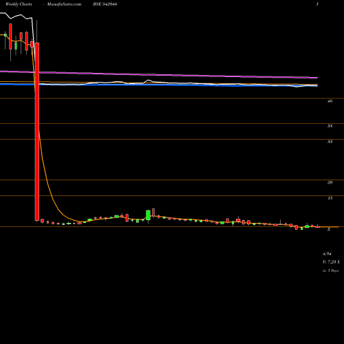 Weekly charts share 542046 VIVIDM BSE Stock exchange 