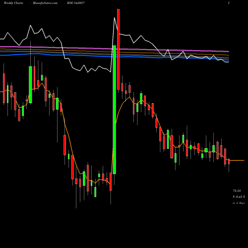 Weekly charts share 542057 BCPL BSE Stock exchange 