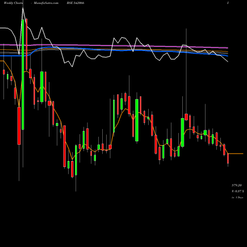 Weekly charts share 542066 ADANIGAS BSE Stock exchange 