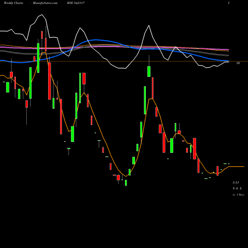 Weekly charts share 542117 NETRIPPLES BSE Stock exchange 