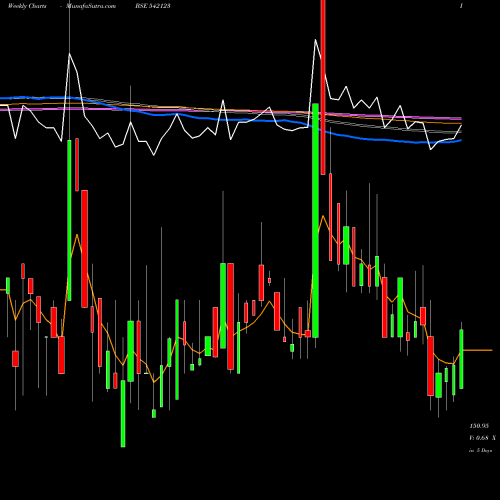 Weekly charts share 542123 PHOSPHATE BSE Stock exchange 