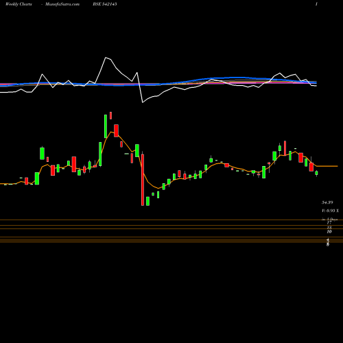 Weekly charts share 542145 RONI BSE Stock exchange 
