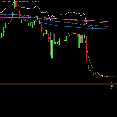 Weekly charts share 542146 SKIFL BSE Stock exchange 