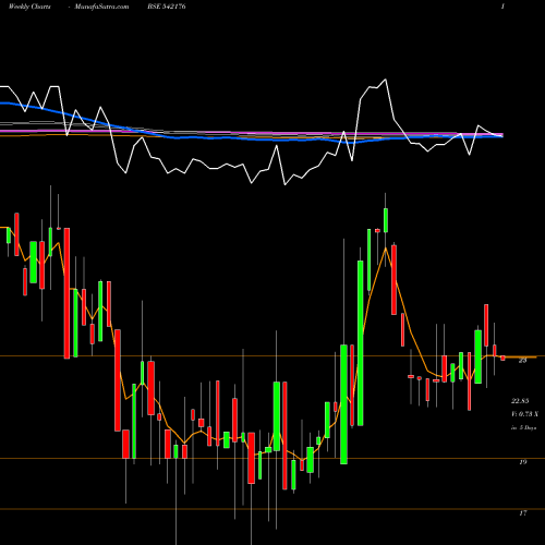 Weekly charts share 542176 ARYAN BSE Stock exchange 