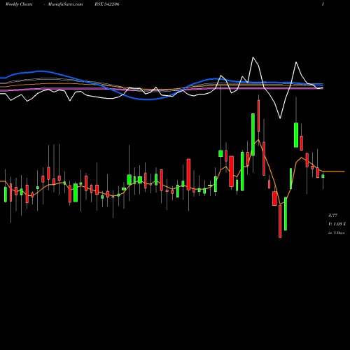 Weekly charts share 542206 NIVAKA BSE Stock exchange 
