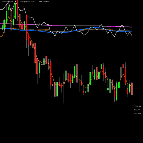 Weekly charts share 542216 DALBHARAT BSE Stock exchange 