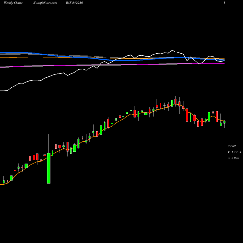 Weekly charts share 542230 ABSLNN50ET BSE Stock exchange 