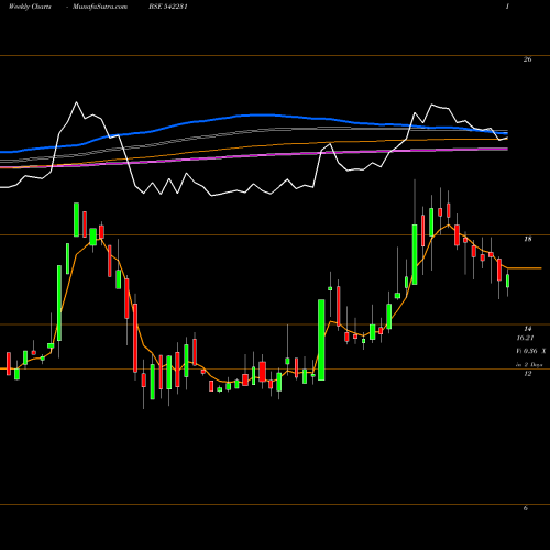Weekly charts share 542231 NILASPACES BSE Stock exchange 