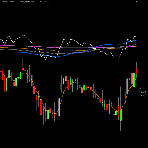 Weekly charts share 542233 TREJHARA BSE Stock exchange 