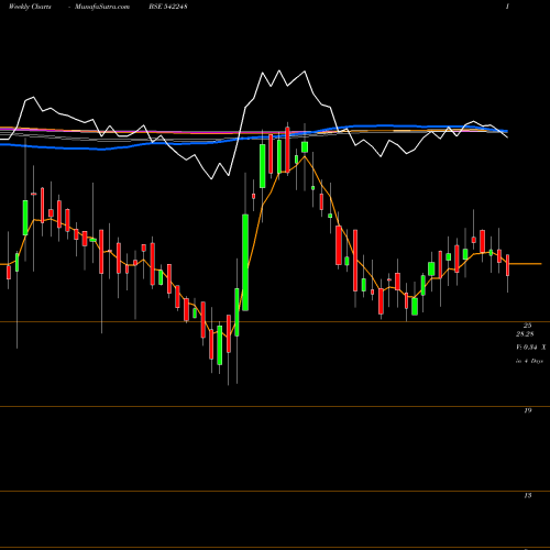 Weekly charts share 542248 DECCAN BSE Stock exchange 