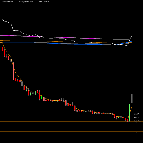 Weekly charts share 542285 AXITA BSE Stock exchange 